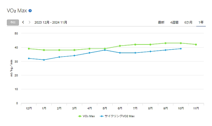 この1年間のVO2Maxの推移