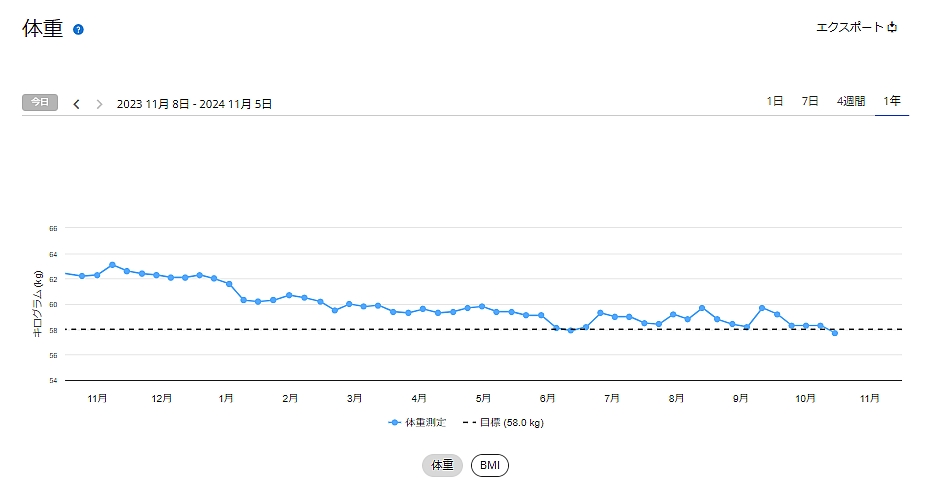この1年間の体重推移