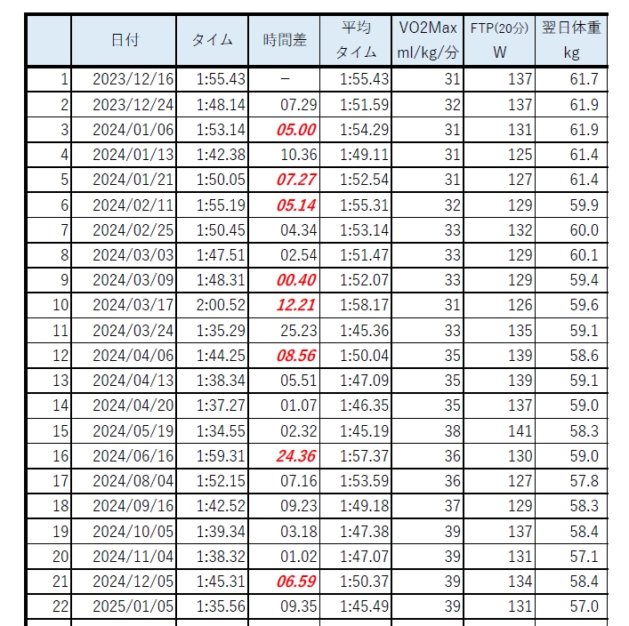 Alpe du Zwift 20250105現在の記録