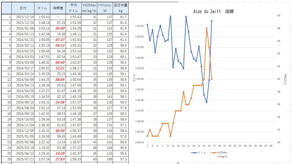 Alpe du Zwift記録 20250721