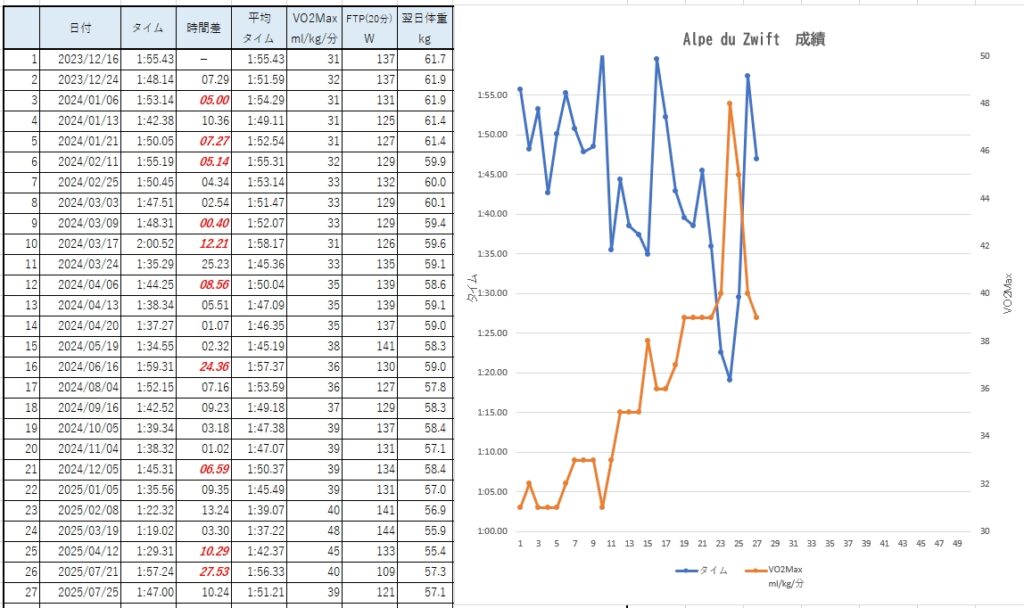 Alpe du Zwift記録 20250725
