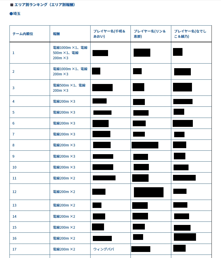 ピクトレ　埼玉での地方順位